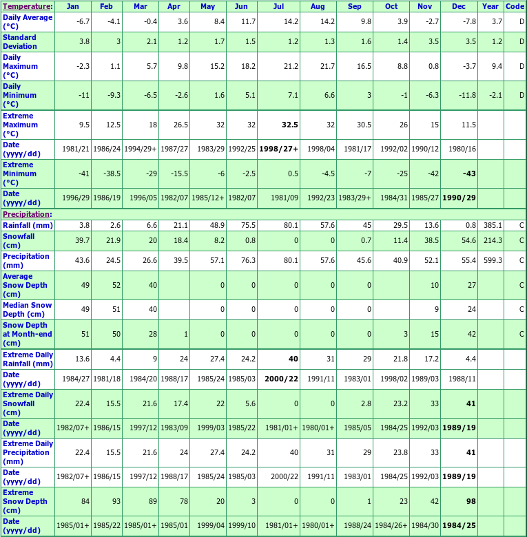 Bridge Lake Climate Data Chart